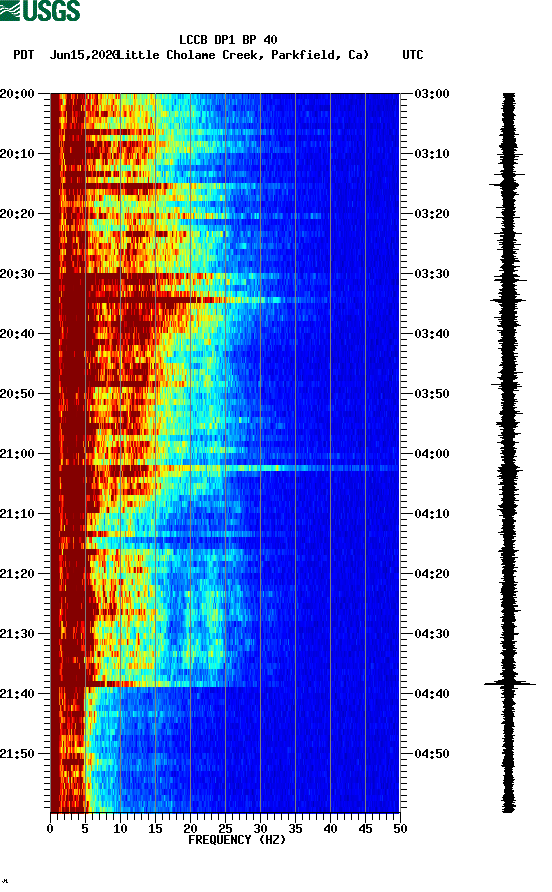 spectrogram plot