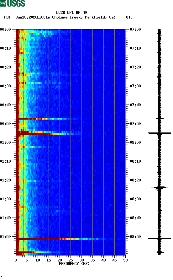 spectrogram plot