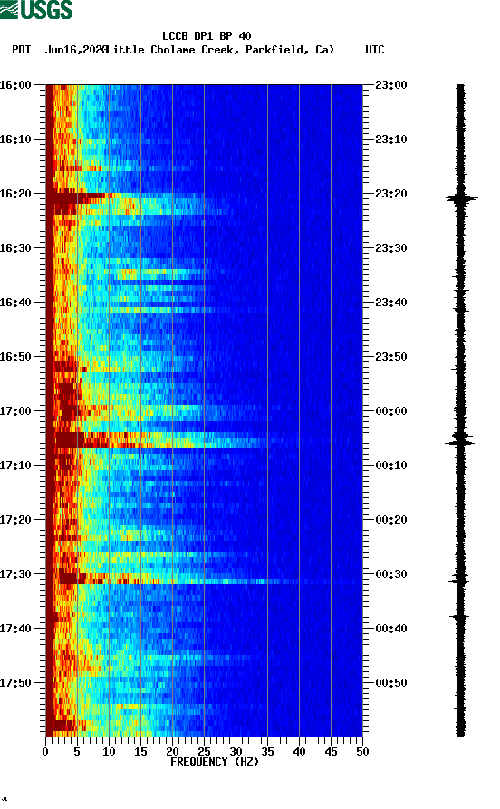 spectrogram plot