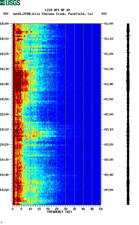 spectrogram plot