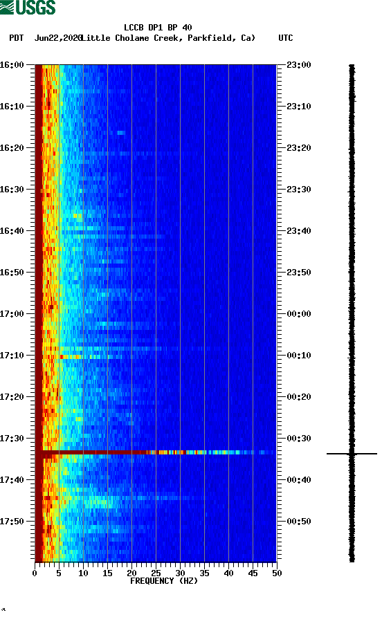 spectrogram plot