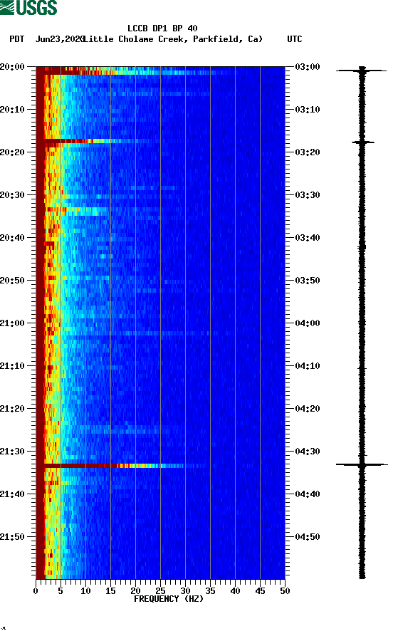 spectrogram plot