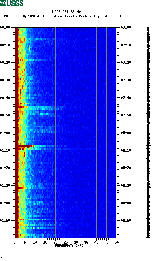 spectrogram plot