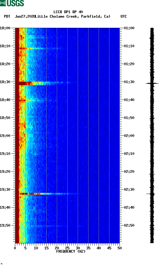 spectrogram plot