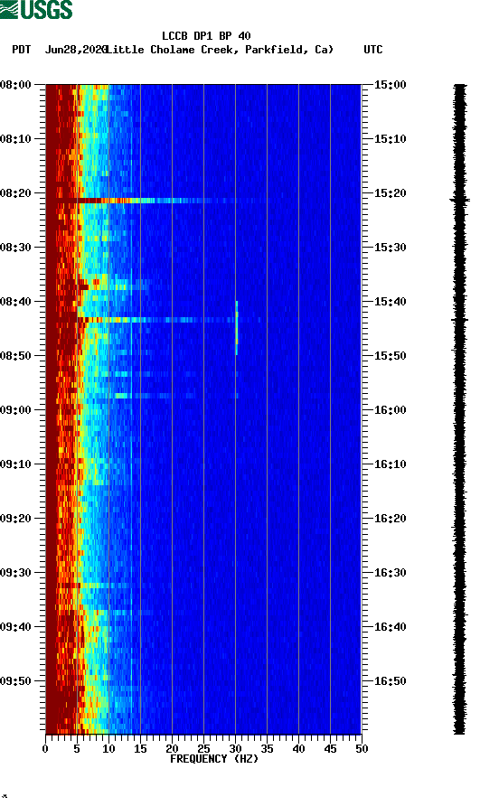 spectrogram plot