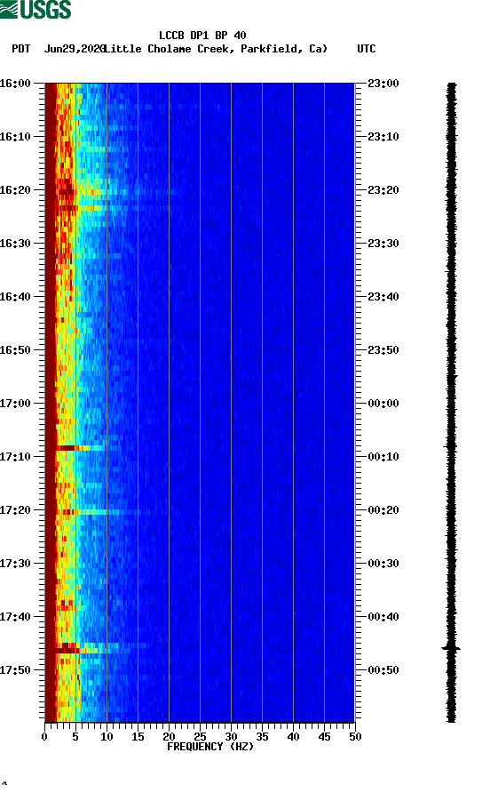 spectrogram plot