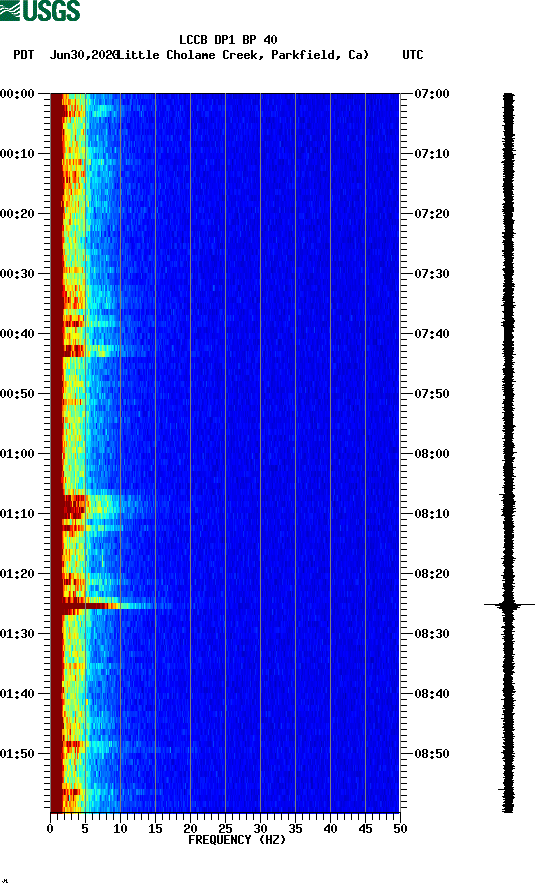 spectrogram plot