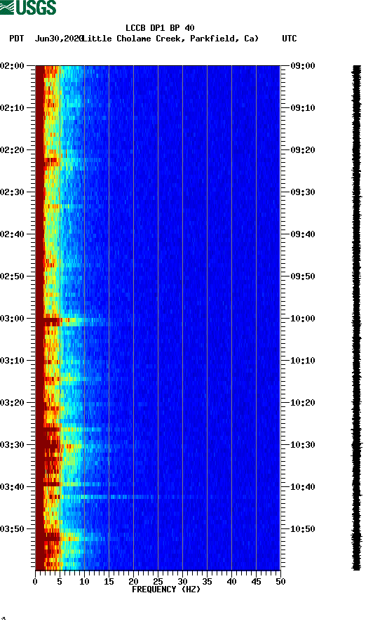 spectrogram plot