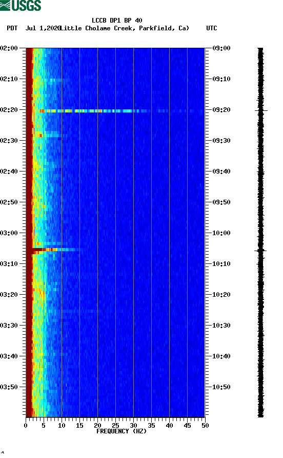 spectrogram plot