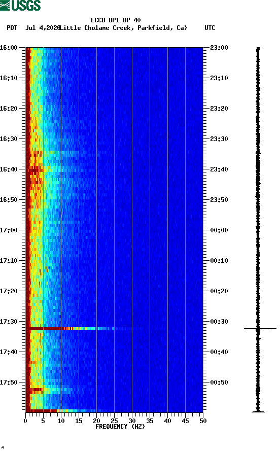 spectrogram plot