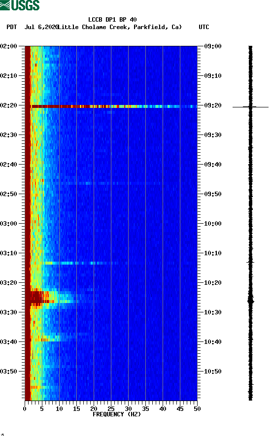 spectrogram plot