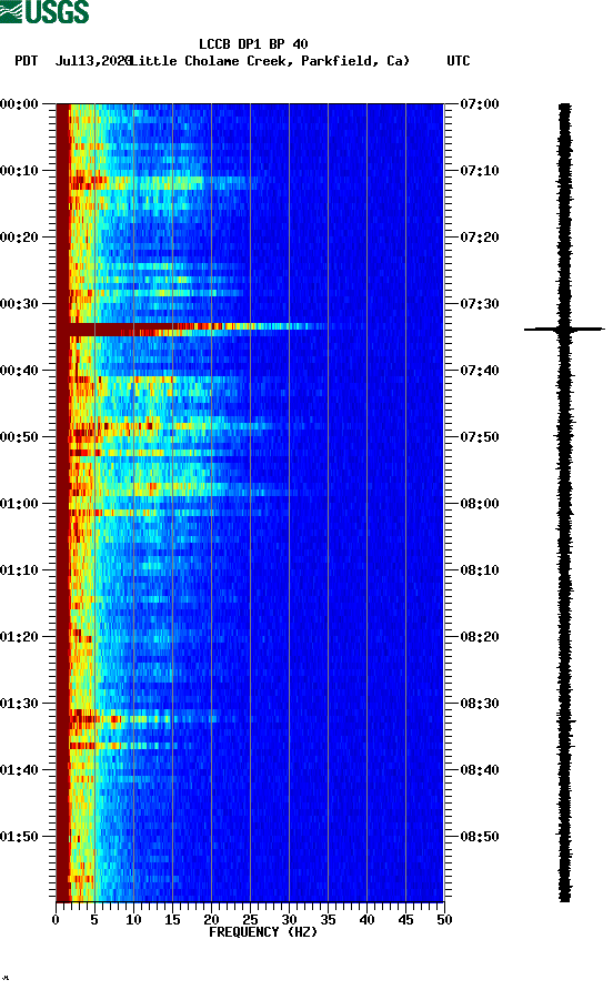 spectrogram plot