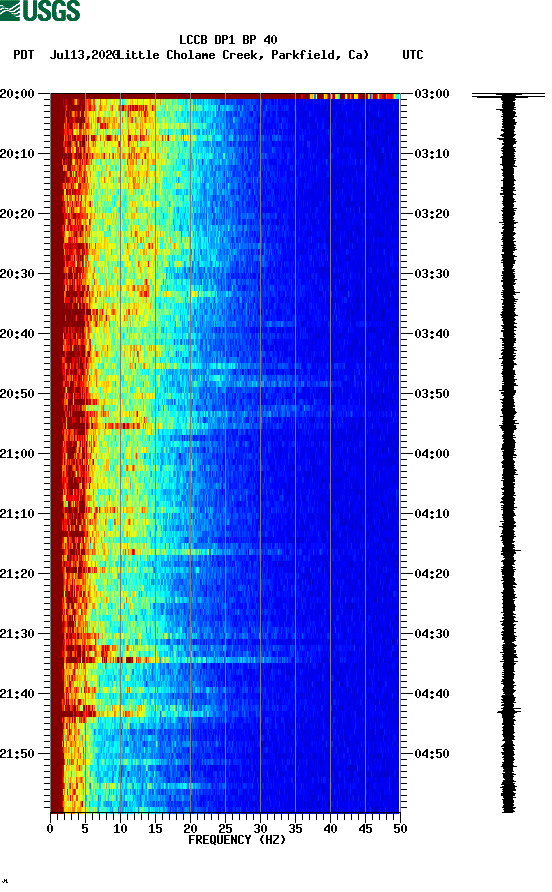 spectrogram plot