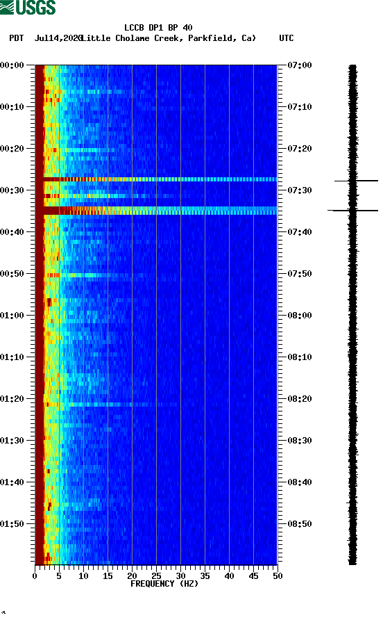 spectrogram plot