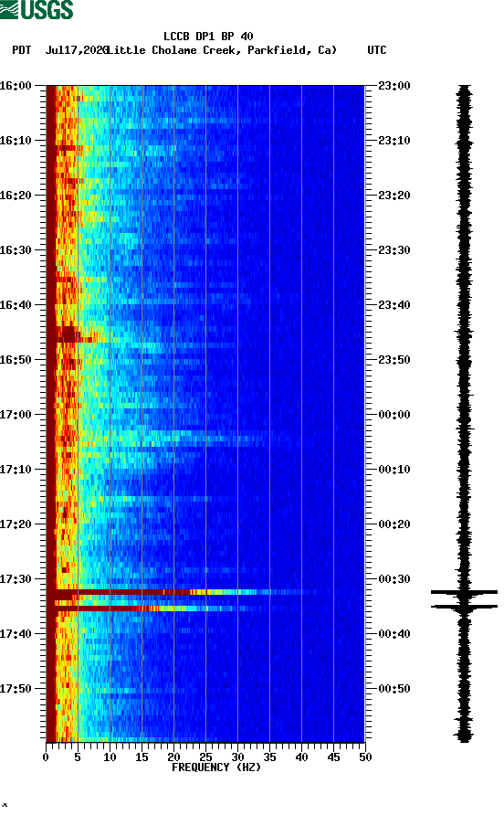 spectrogram plot