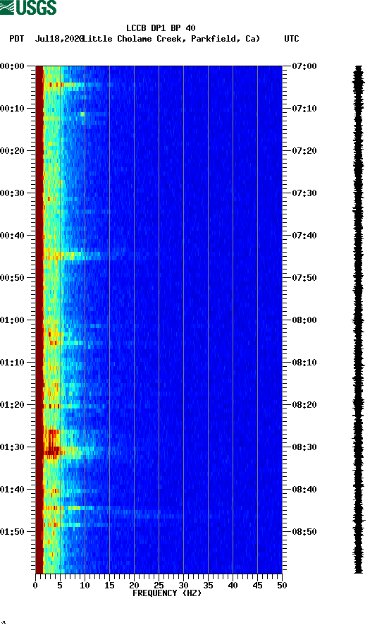 spectrogram plot