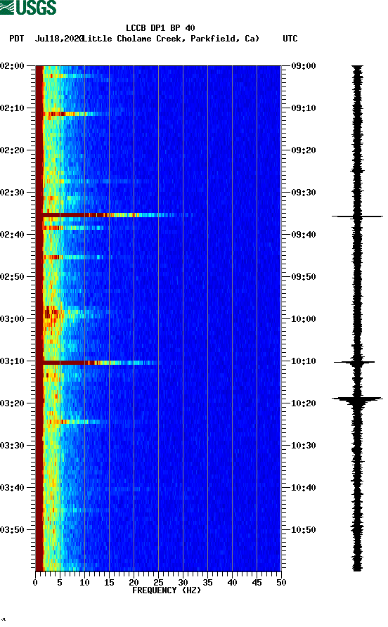 spectrogram plot