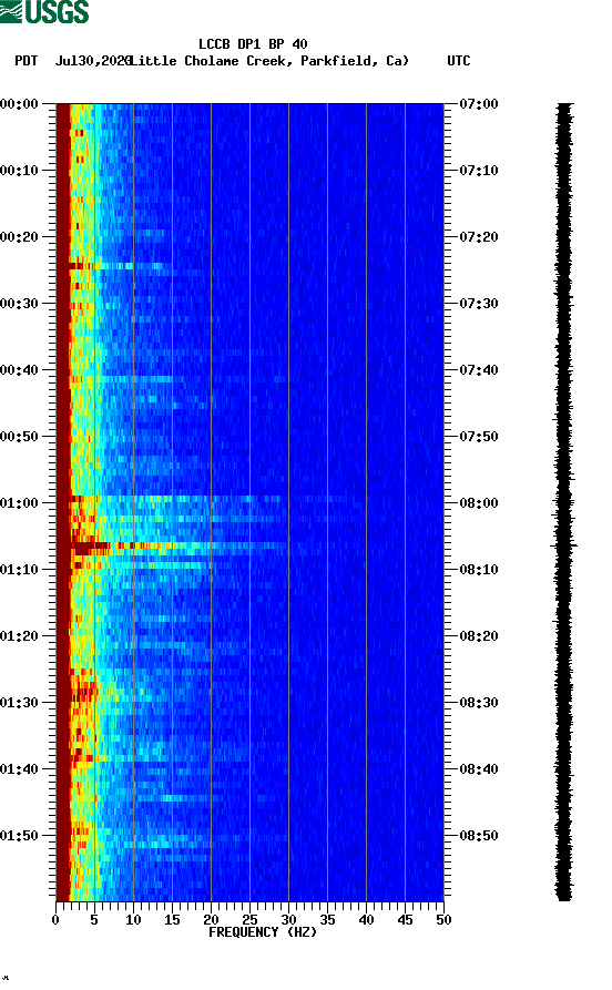 spectrogram plot