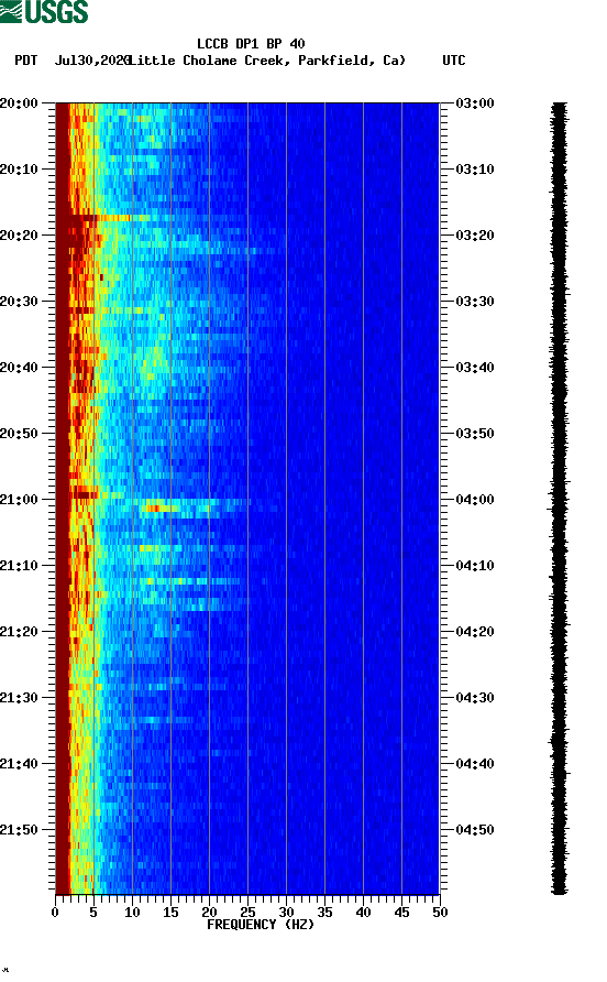 spectrogram plot