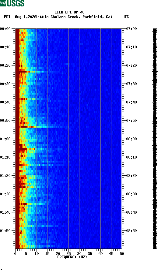 spectrogram plot