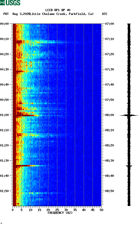 spectrogram plot