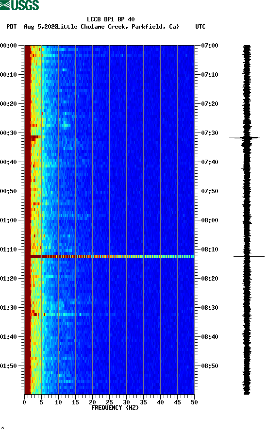 spectrogram plot