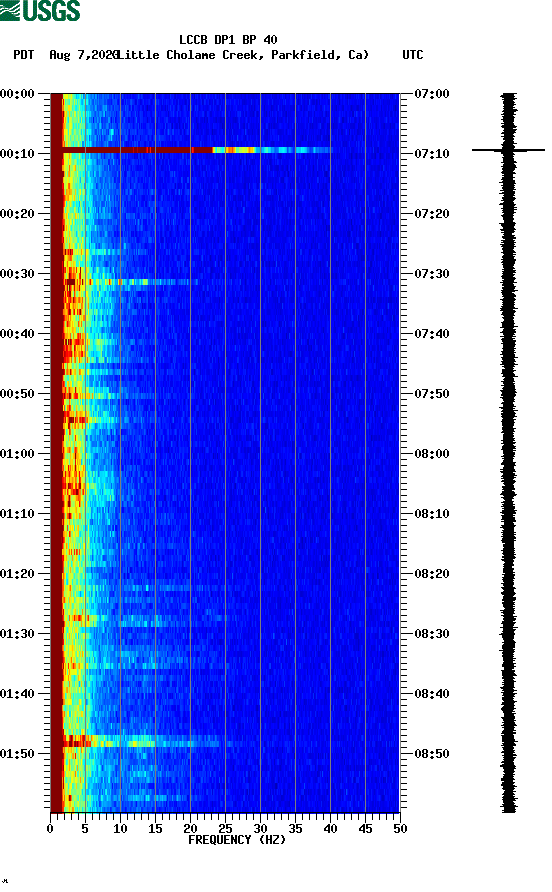 spectrogram plot