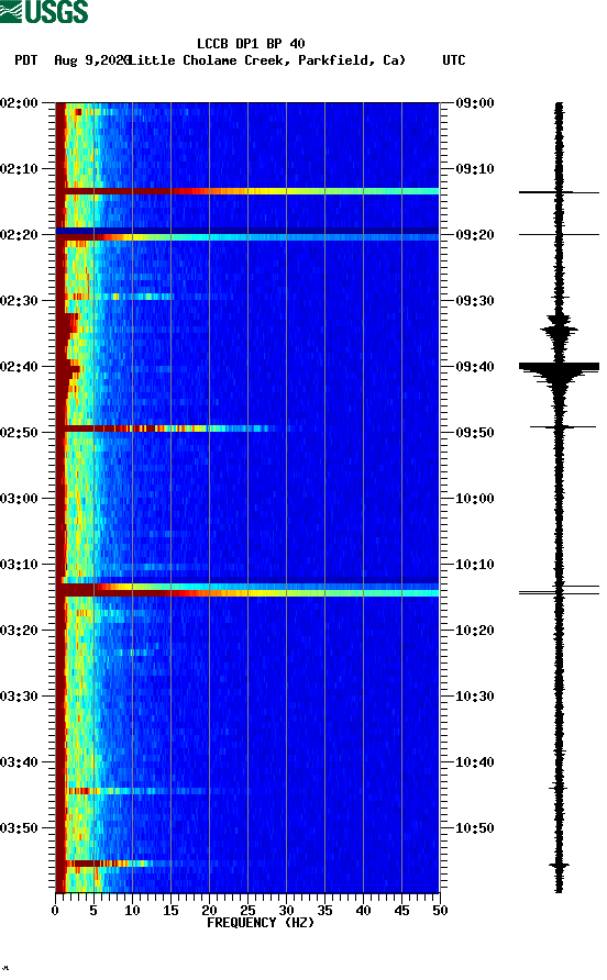 spectrogram plot