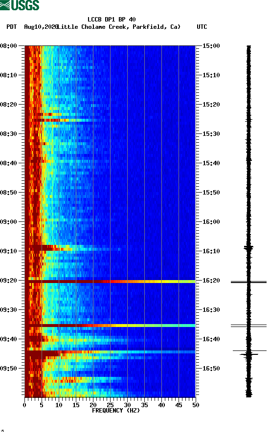 spectrogram plot