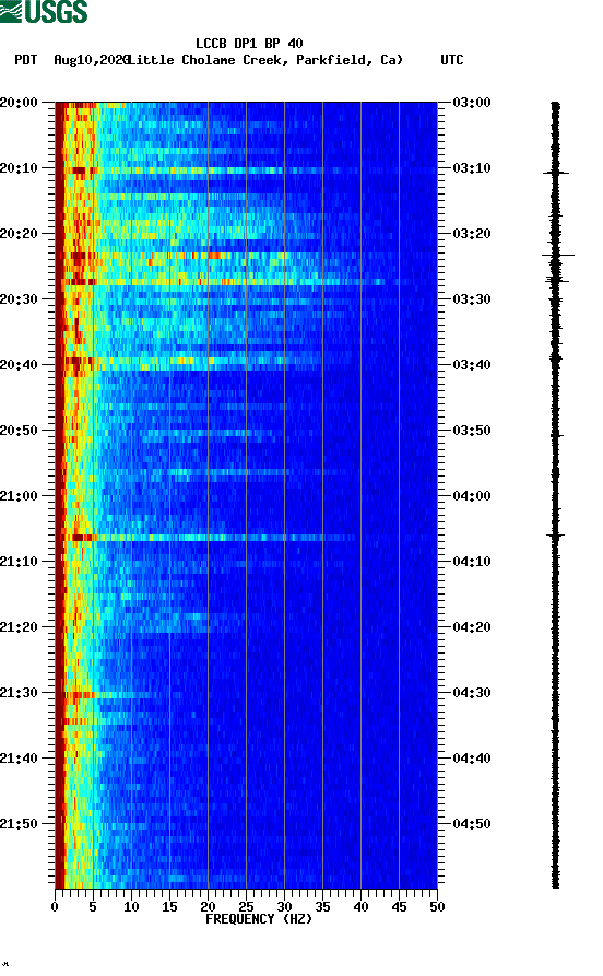 spectrogram plot