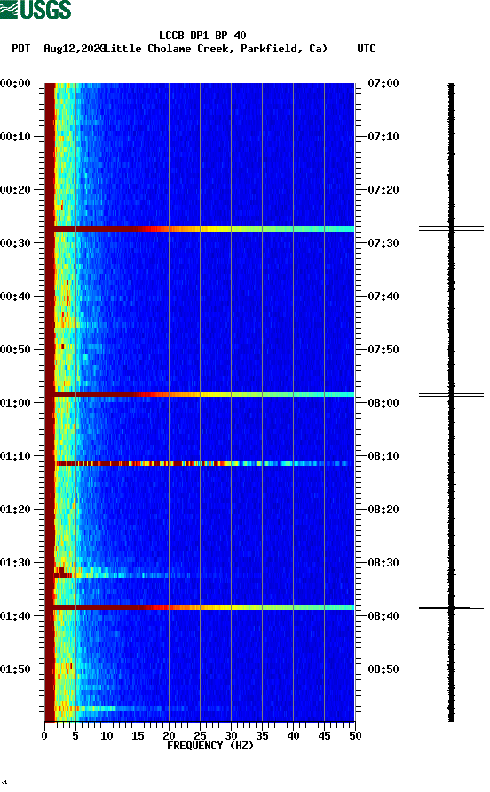 spectrogram plot