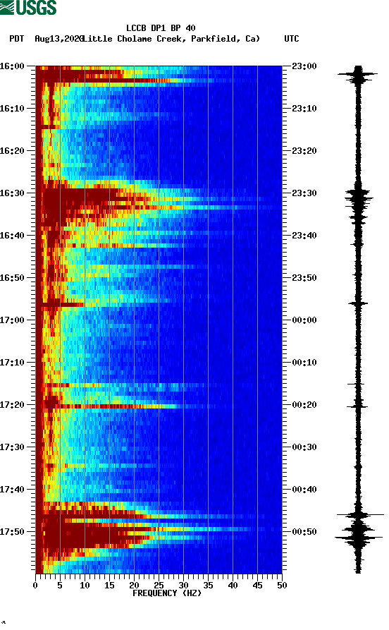 spectrogram plot