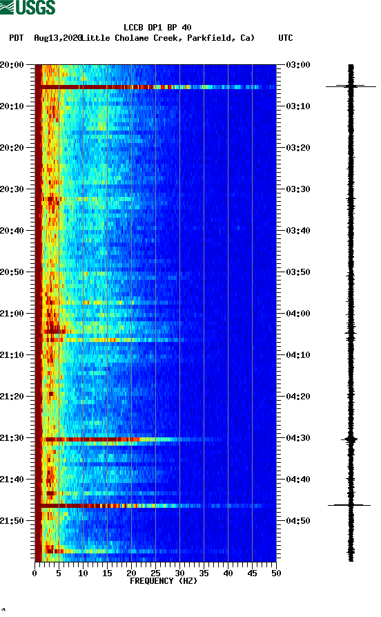 spectrogram plot