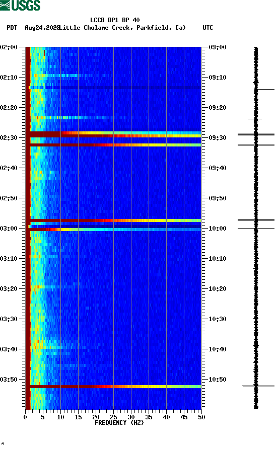 spectrogram plot