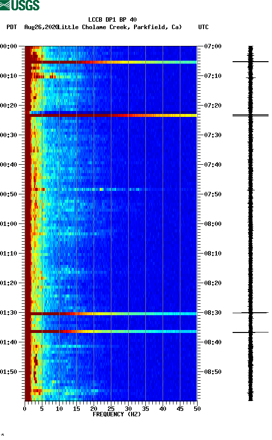 spectrogram plot