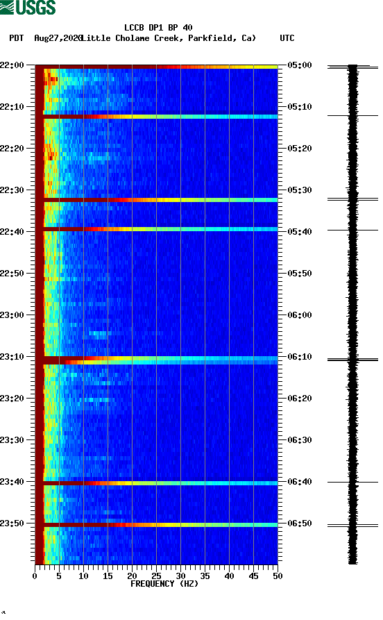 spectrogram plot