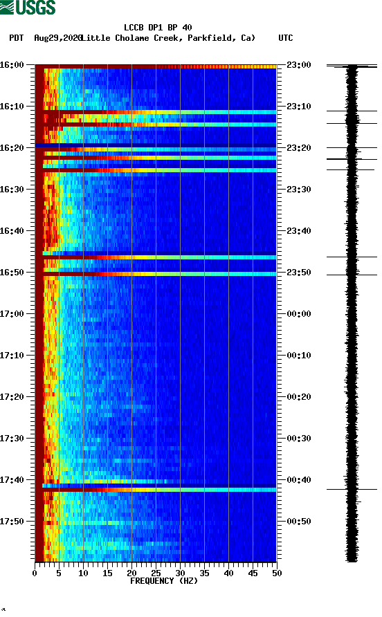 spectrogram plot