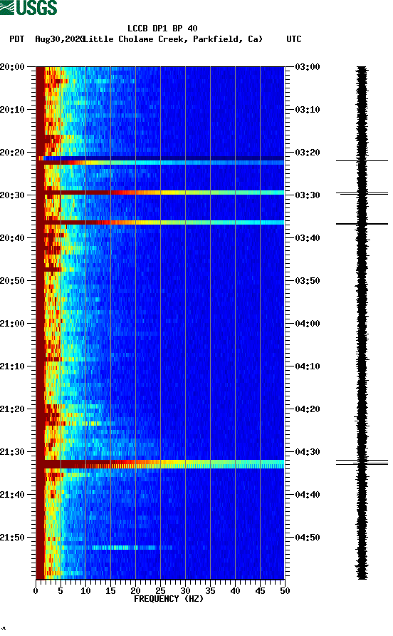 spectrogram plot