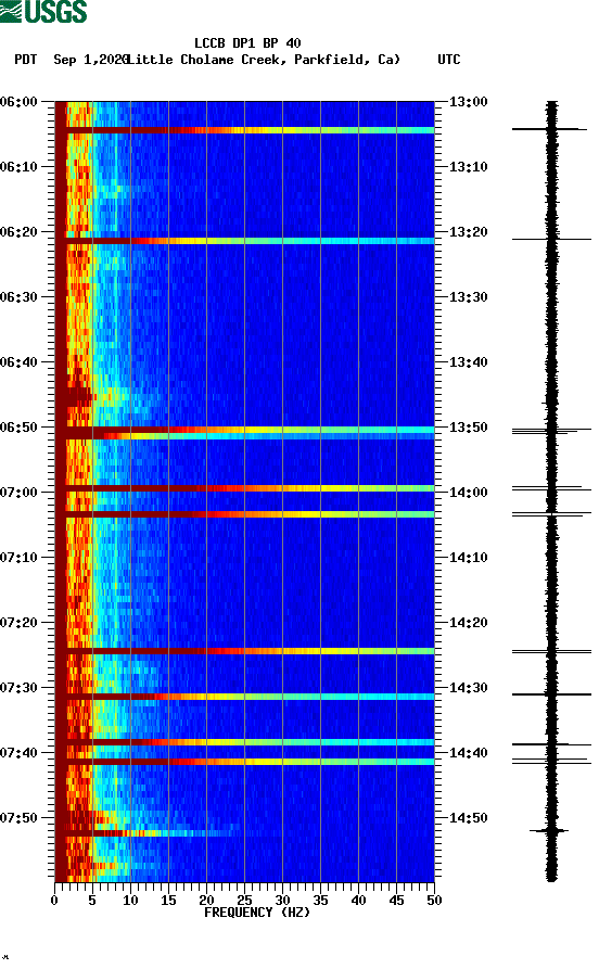 spectrogram plot