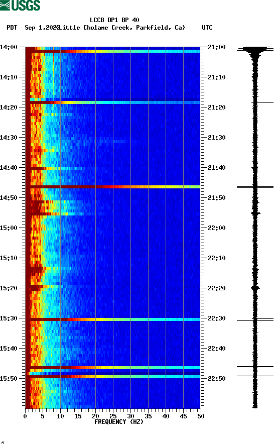 spectrogram plot