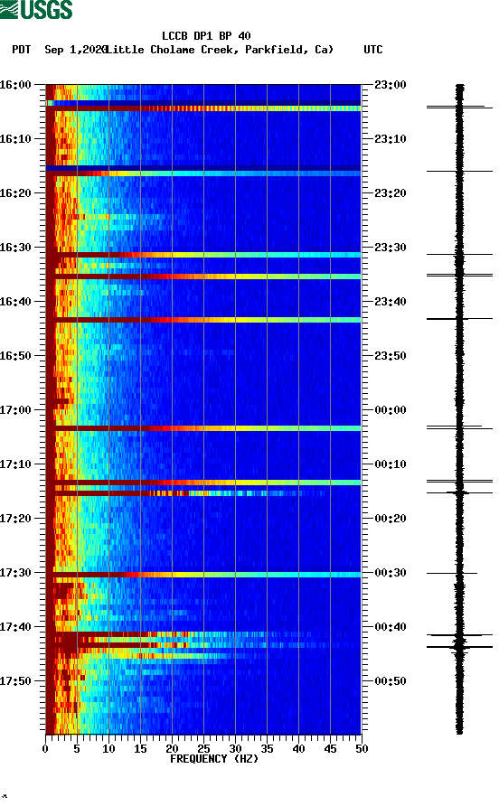 spectrogram plot