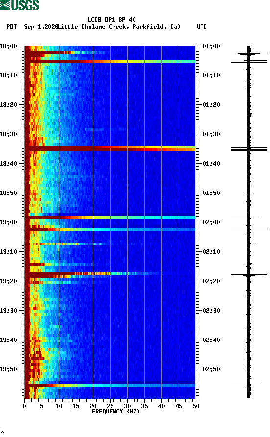 spectrogram plot