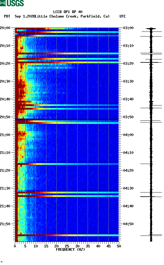 spectrogram plot