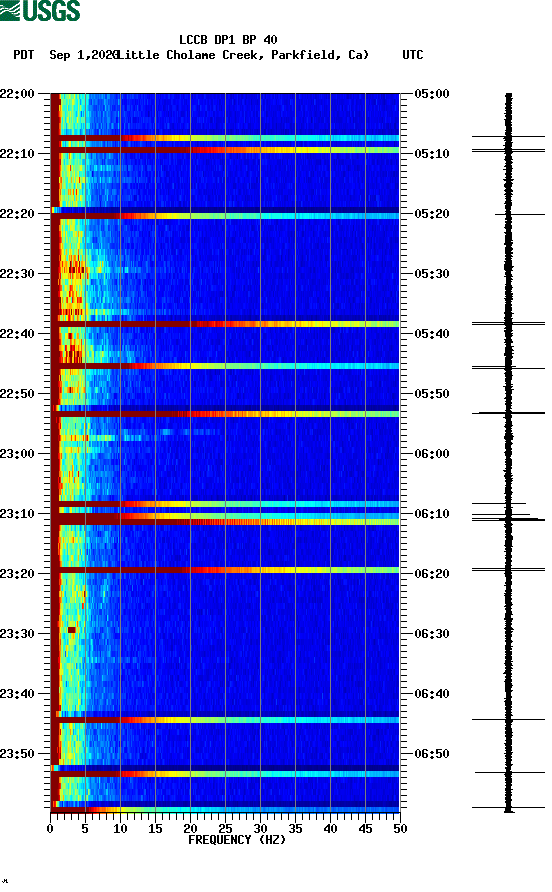 spectrogram plot