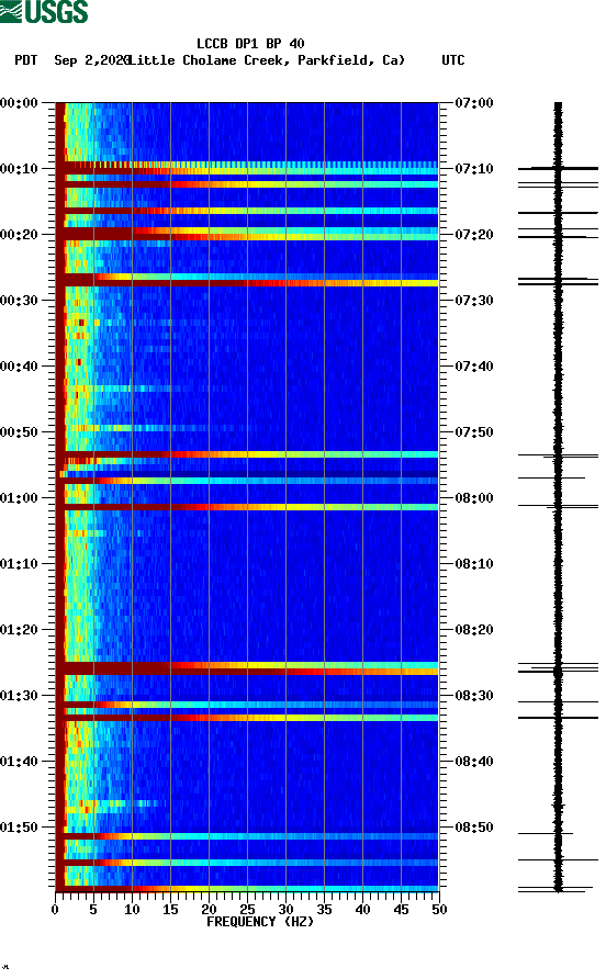 spectrogram plot