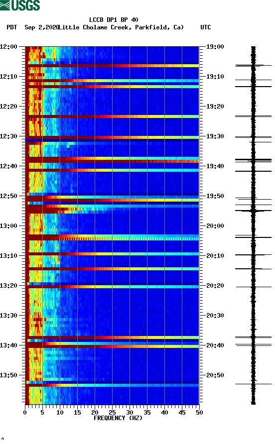 spectrogram plot