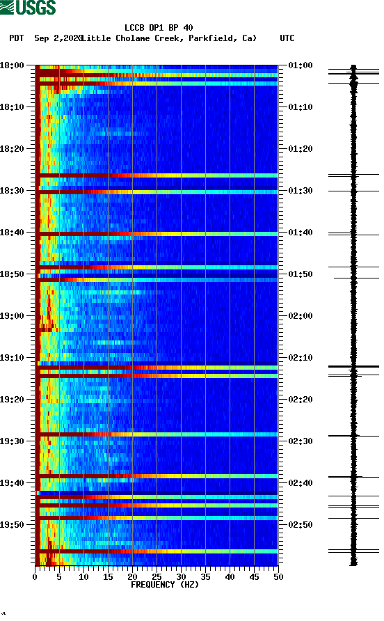 spectrogram plot