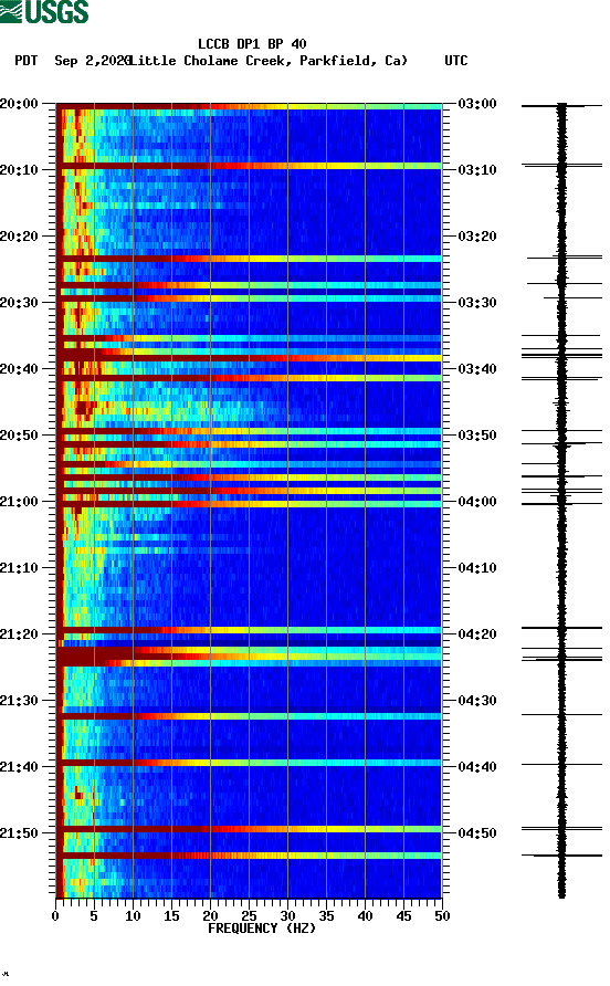 spectrogram plot