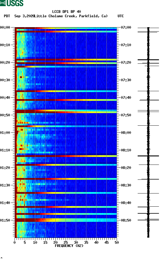 spectrogram plot