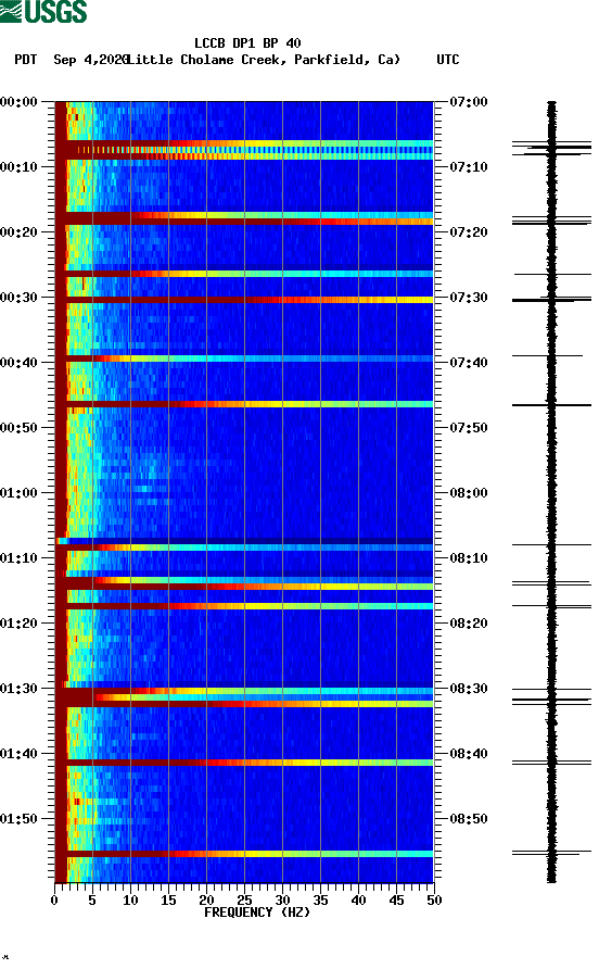 spectrogram plot